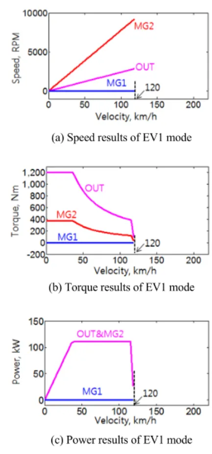 Table 3 Transmission, tire and vehicle body parameters Transmission