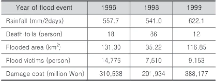 Table 3. Historical flood damage in case study site