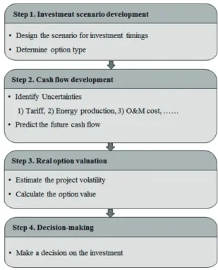 Fig. 1. Framework of real options analysis for renewable energy  projects (Kim et al., 2016a)