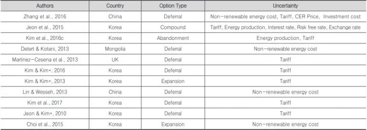 Table 1. Literature of real options analysis for hydropower.