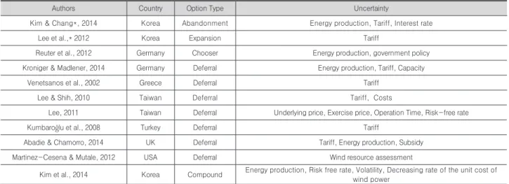 Table 3. Literature of real options analysis for wind power. (* Indicates the papers published in Korea.) 
