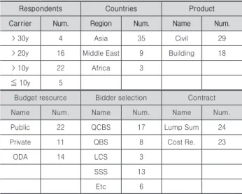 Fig. 3. Sales profit of Int. engineering project