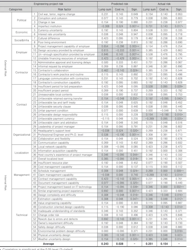 Table 4. Engineering project risk according to contract type (t-test)