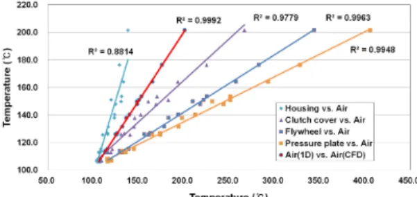 Fig. 8 Response surfaces of heat transfer coefficient Table 1 Temperature results from CFD and 1D heat transfer
