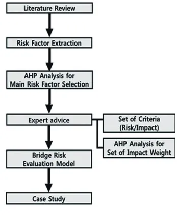 Table 1.   Bridges Status of the Road Classification (Ministry of  Land, Infrastructure and Transport, 2016)