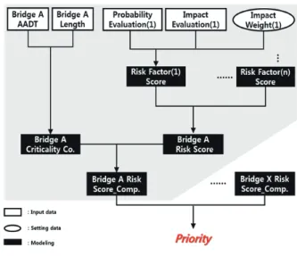 Fig. 4. Risk Based Bridge Maintenance Priority Model Process