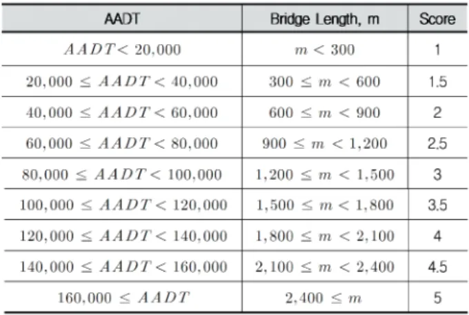 Fig. 6. The Result of AHP Analysis (Impact Weight)