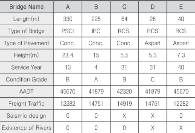 Fig. 7. Excel Sheet based Bridge Risk Assessment Model