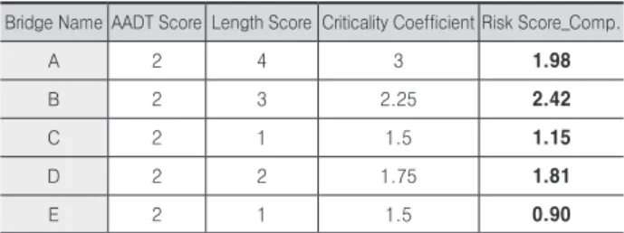 Table 7. The Result of Criticality Co. &amp; Risk Score_Comp.