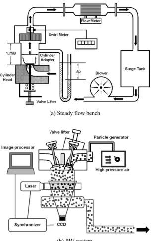 Table 1 Experimental conditions and specifications of PIV Common Valve angle (°) 11, 16, 21, 26 Valve lift  (mm) ISM 1 ~ 10, 1mm increment PIV 2, 3, 6, 8, 10  Measuring position 1.75   (150.5mm from Head)