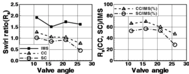 Fig. 5 Swirl ratio(  ) according to measuring method