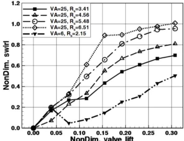 Fig. 6 Non-dimensional swirl(  ) as a function of non-  dimensional valve lift according to valve angle