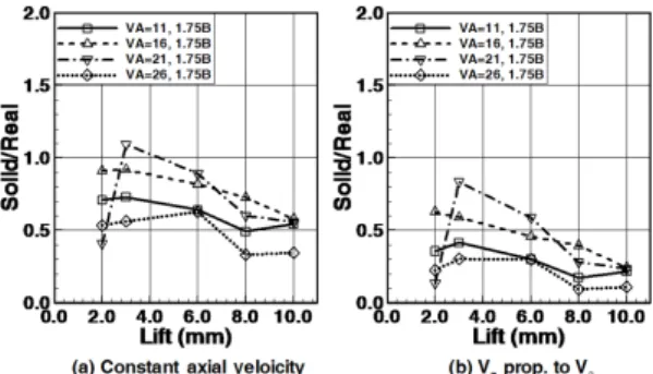Fig. 9 Velocity distribution at the end of compression stroke  (BTDC 40°) 5.  결  론 현재  널리  사용되는  정상유동  평가  방법의  타당 성을  검증하기  위해, 밸브  각도가  다른  네  가지  헤드 를  대상으로  충격식  스월  측정기와  PIV로  측정한  결 과를  비교한  결과  다음과  같은  결론을  얻었다