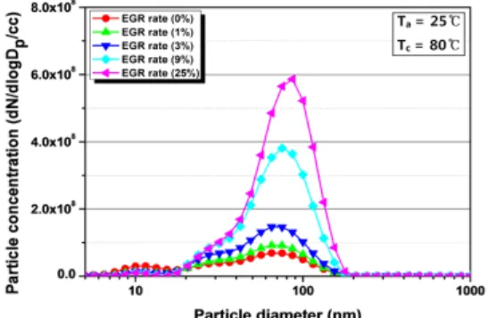 Fig. 10 Particle concentration at 1,250 rpm / BMEP 2.0 bar