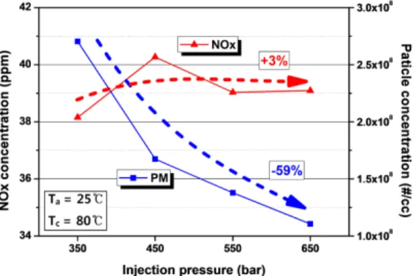 Fig. 14 Common rail pressure and NOx / PM. 1,250 rpm /  BMEP 2.0 bar