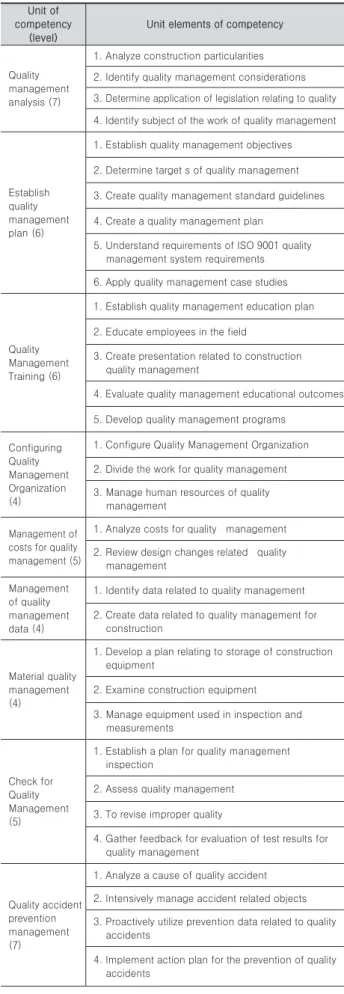 Table 2.  Unit of competency and unit elements of competency in NCS Unit of 