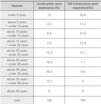 Table 7. Distribution of work experience 