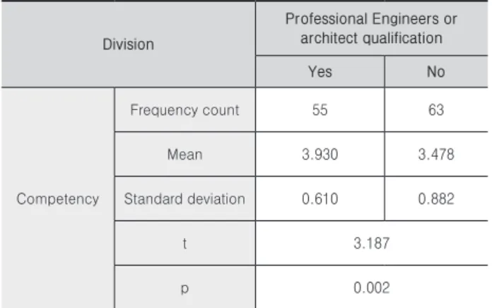 Table 8. Relation between education and competency