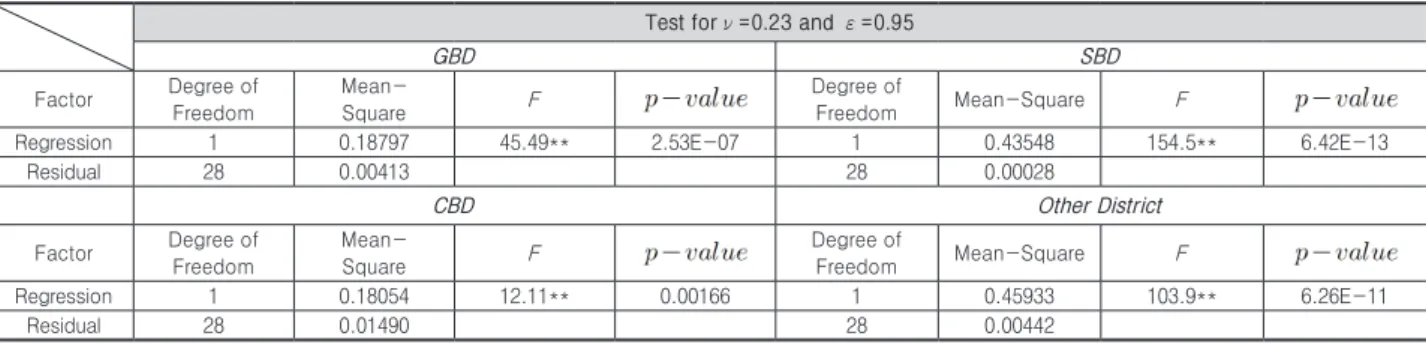 Table 5.    Statistical Validation Results of  CAPM at Office Building Market