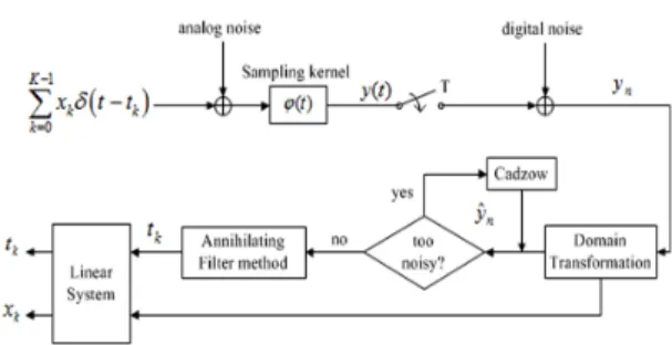 Fig. 8 Block diagram of reverse directional FRI technique