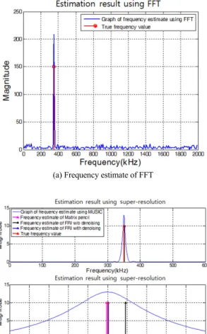 Fig. 11 RMSE of beat frequency estimate with 128 samples  for 2 signals