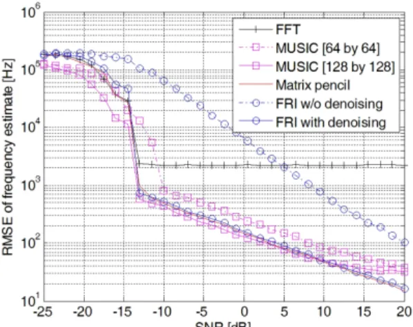 Fig. 12 RMSE of beat frequency estimate with 256 samples  for 1 signal