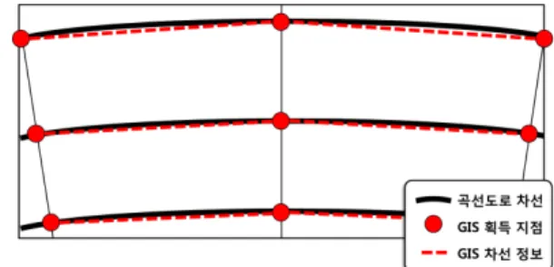 Table 1 Obtained GIS data for the straight test section of the  highway (Coordinate axis: 411000, 254000 (m))