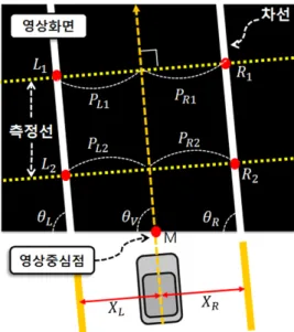 Fig. 6 Calculation of distance between a vehicle and lanes