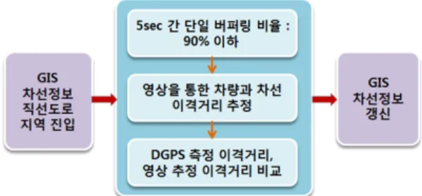 Fig. 8 Application of single buffering method