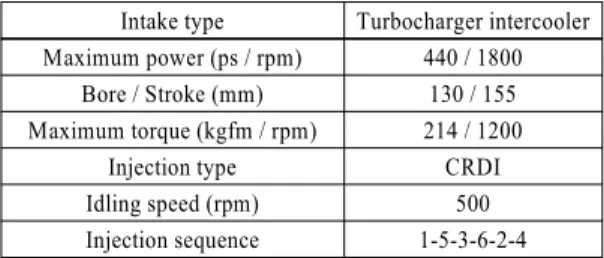 Table 1 Specifications of heavy-duty diesel engine Intake type Turbocharger intercooler Maximum power (ps / rpm) 440 / 1800