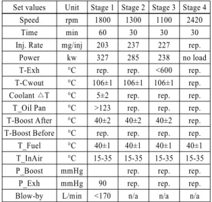 Table 3 Engine operation characteristics of test mode-1 Set values Unit Stage 1 Stage 2 Stage 3 Stage 4