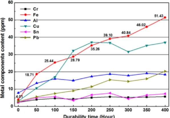 Fig. 1 Increasing rate of wear metal components during  durability test (400 hr)
