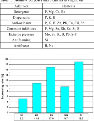 Fig. 3 Increasing rate of engine oil addictive metal components