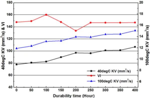 Table 6 Metal components in engine oil (Unit : mg/kg) Metal Oil A Oil B Metal Oil A Oil B