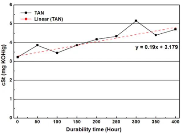 Table 9 Increaing value of TBN / TAN in engine oil after  durability test Oil A Oil B TBN decrement 35.2 % 30.6 % TAN increment 56.9 % 104.1 % 유  대비  전산가  허용범위는  3 mg KOH / g이다