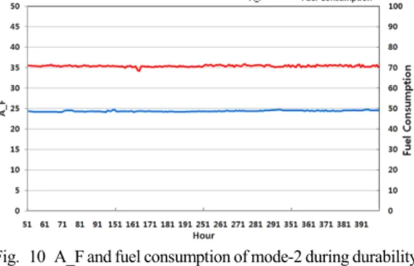 Fig. 10 A_F and fuel consumption of mode-2 during durability  test