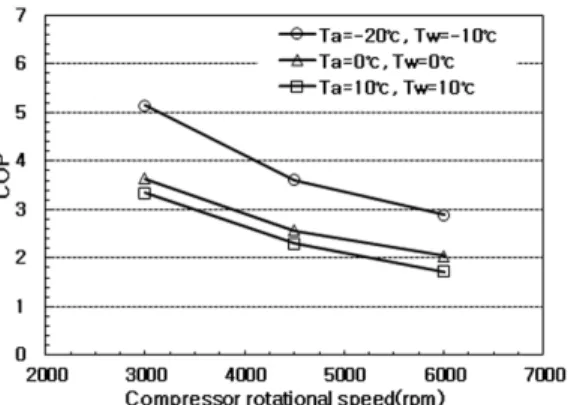 Fig. 4 Experimental results of variation of heating capacity  with compressor rotational speed