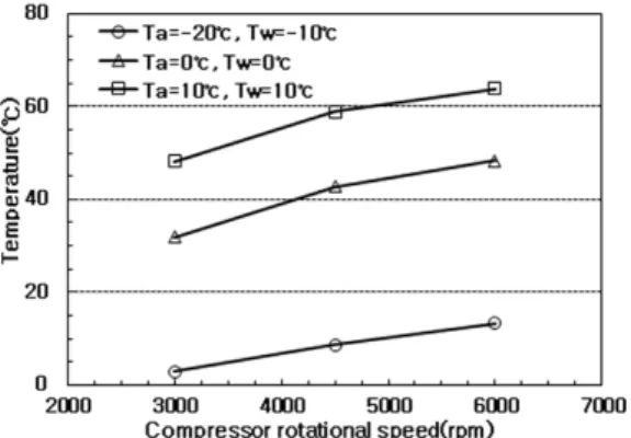 Fig. 6 Experimental results of variation of air discharge  temperature with compressor rotational speed