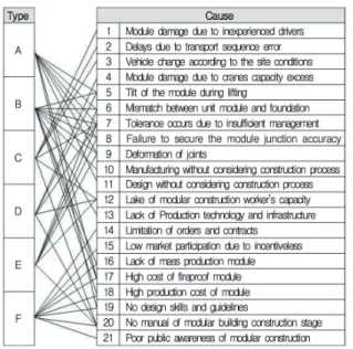 Table 2. Modular project stage caused construction problems