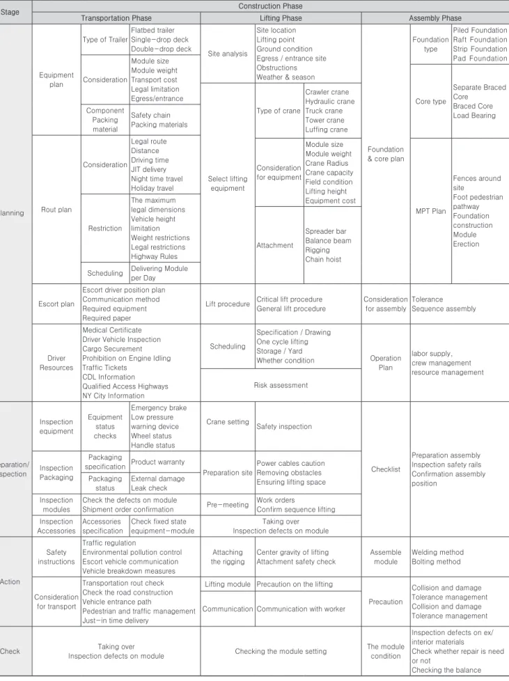 Table 6. Modular construction process management factors
