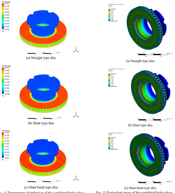 Fig. 4 Temperature distribution of the ventilated brake discs