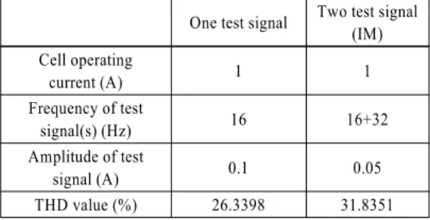 Table 1 Simulation condition and results of a abnormal cell One test signal Two test signal