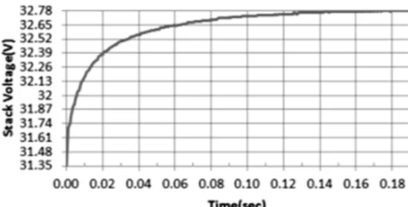Fig. 6 Measured step response of a stack by current step  change from 7A to 6A