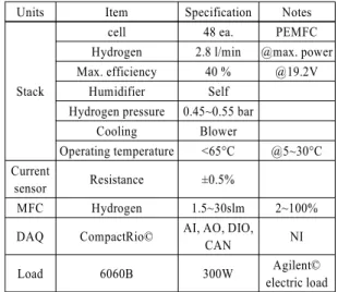 Fig. 8 Block diagram of a test bench and a system 