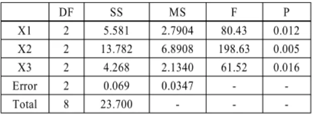 Table 4 Sensitivity analysis for parameters affecting NOx emission