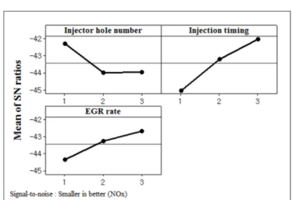 Fig. 3 Signal to noise ratio analysis (NOx) Table 8 Verification of prediction of emission