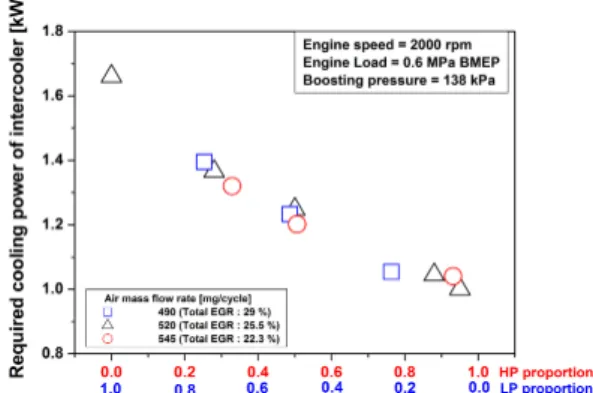 Fig. 2 Intake manifold temperature variations with respect to  the HP/LP EGR proportion (operating condition A)