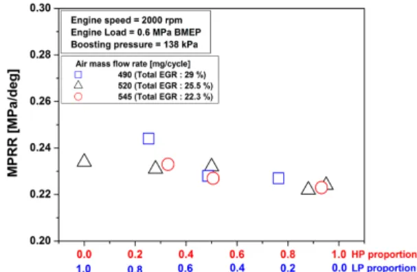 Fig. 7 Effects of HP/LP EGR proportion on mass fraction  burned curve (operating condition A)