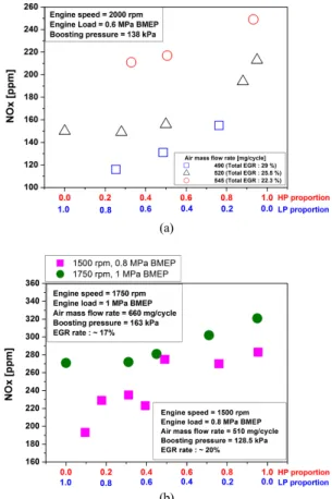 Fig. 9 Effects of HP/LP EGR proportion on BSFC charac- charac-teristics (operating condition A) 