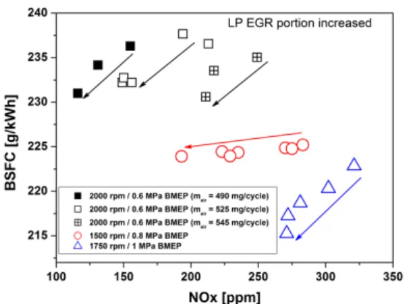 Fig. 12 Effects of HP/LP EGR proportion on NOx and  BSFC (operating conditions A,B and C)